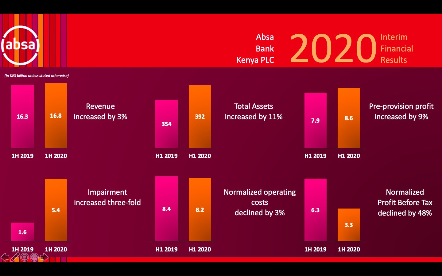 Absa half-year profit falls to Ksh.589 million from Ksh.3.9 billion