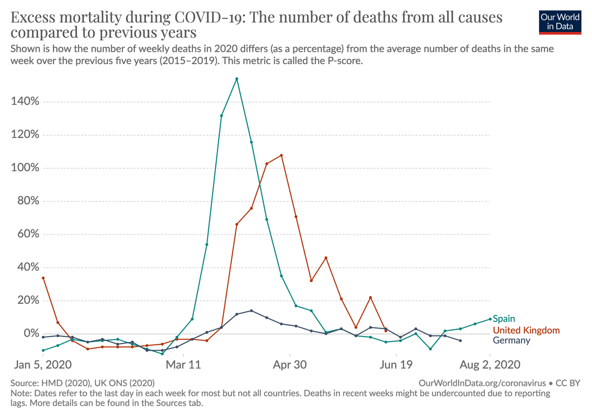 OurWorldInData's tweet photo. Our work on the COVID-19 pandemic [https://t.co/bp2y7cHaIf] now includes regularly updated data on excess mortality.
For many more countries than these three.

[the direct link to this chart is https://t.co/fNdfqpbgqt] https://t.co/GUNdZMKaHd