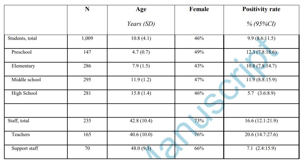 Finally, a private school in Chile.9% of pupils and 16% of staff were seropositive in an area of high community prevalence. Unclear how much transmission within the school and how much acquired outside. Index case likely a preschool teacher. https://academic.oup.com/cid/advance-article/doi/10.1093/cid/ciaa955/58698604/11