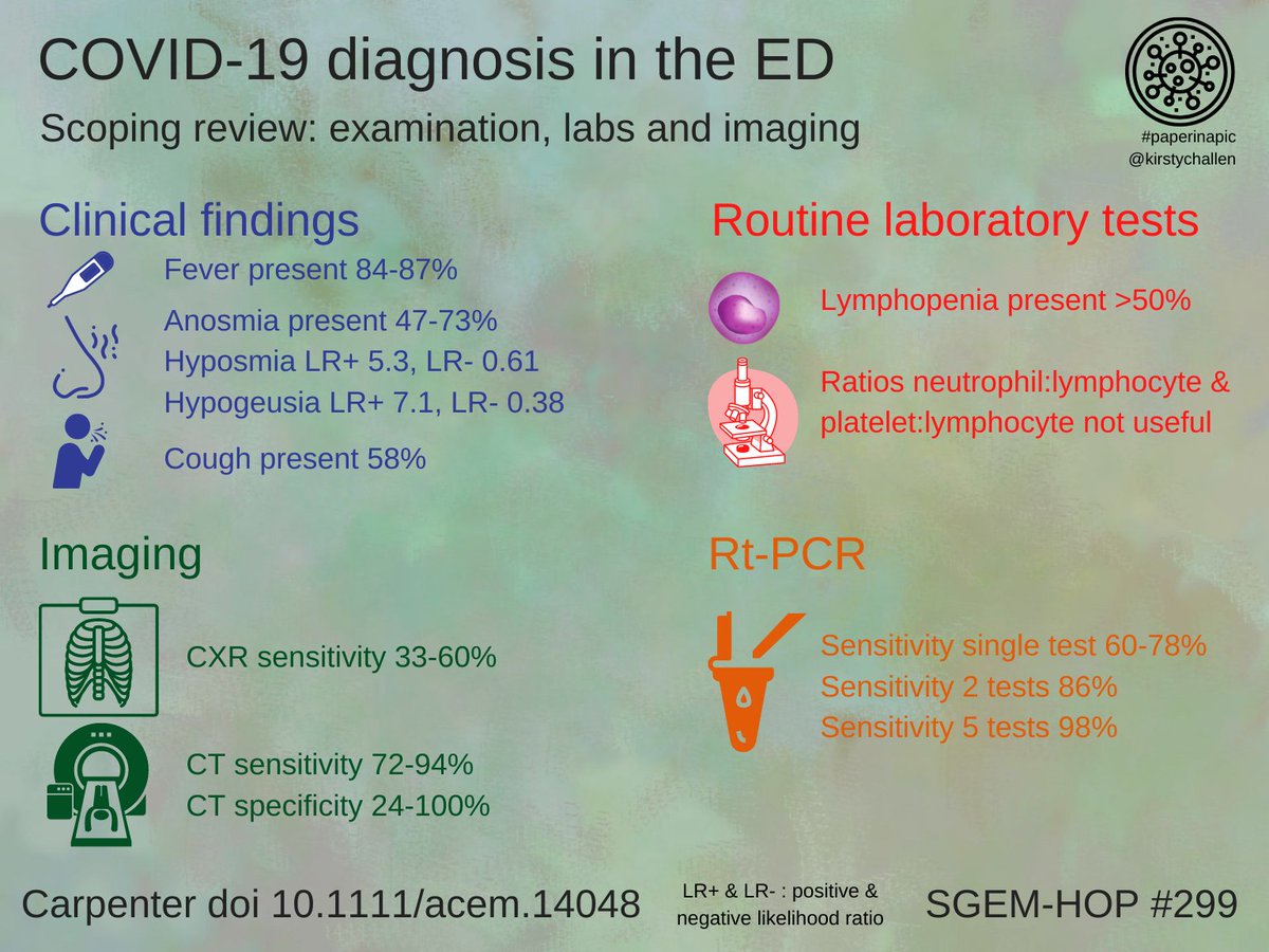 Ken Milne MD (@thesgem) on Twitter photo #paperinapic by <a href="/KirstyChallen/">#hello I'm Dr Kirsty 🏳️🌈</a> summarizing the diagnostic accuracy for #COVID19
onlinelibrary.wiley.com/doi/full/10.11…
#SGEMHOP #FOAMed #EBM
<a href="/AcademicEmerMed/">AEM Journal</a> <a href="/SAEMonline/">SAEM</a> <a href="/drsanjaygupta/">Dr. Sanjay Gupta</a> <a href="/VPrasadMDMPH/">Vinay Prasad MD MPH</a> <a href="/trishgreenhalgh/">Trisha Greenhalgh</a> <a href="/SAEMEBM/">SAEM EBM IG</a> #paperinapic by <a href="/KirstyChallen/">#hello I'm Dr Kirsty 🏳️🌈</a> summarizing the diagnostic accuracy for #COVID19
onlinelibrary.wiley.com/doi/full/10.11…
#SGEMHOP #FOAMed #EBM
<a href="/AcademicEmerMed/">AEM Journal</a> <a href="/SAEMonline/">SAEM</a> <a href="/drsanjaygupta/">Dr. Sanjay Gupta</a> <a href="/VPrasadMDMPH/">Vinay Prasad MD MPH</a> <a href="/trishgreenhalgh/">Trisha Greenhalgh</a> <a href="/SAEMEBM/">SAEM EBM IG</a>