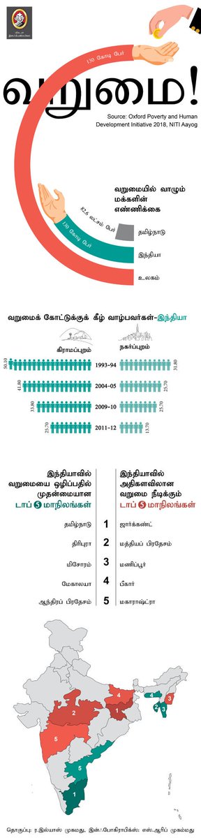 50 ஆண்டுகளாக தமிழகத்தை ஆட்சி செய்த திராவிட கட்சிகள், தமிழ்நாட்டிற்கு என்ன செய்தன? வறுமை ஒழிப்பதில் தமிழகம் முதலிடம் #PovertyAlleviation