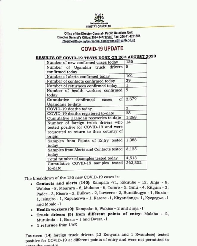 ForumNrm's tweet photo. Results from COVID-19 tests done on 26th August 2020 confirm 155 new cases 
The cumulative confirmed cases of Ugandans to date is now 2,679

🔺Two(2) new COVID-19 deaths recorded bringing the total COVID-19 deaths to 28

🔶Recoveries : 1,268

#STAYSAFEUG https://t.co/4UxVF8cbAW