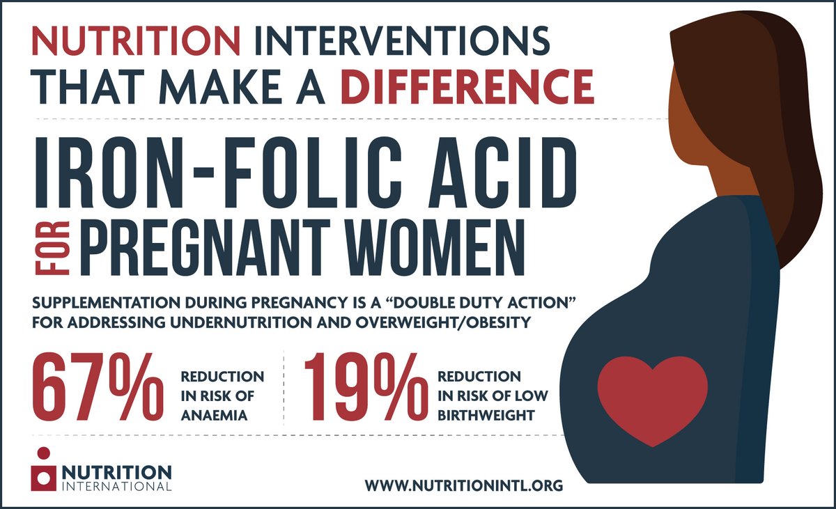 NutritionIntl's tweet photo. #NutritionInterventions that #MakeADifference: iron-folic acid supplementation for pregnant women is a "double duty action" for addressing undernutrition and overweight/obesity. It means a 67% reduction in the risk of #anaemia and a 19% reduction in the risk of low birthweight. https://t.co/IYtA3VrLnh