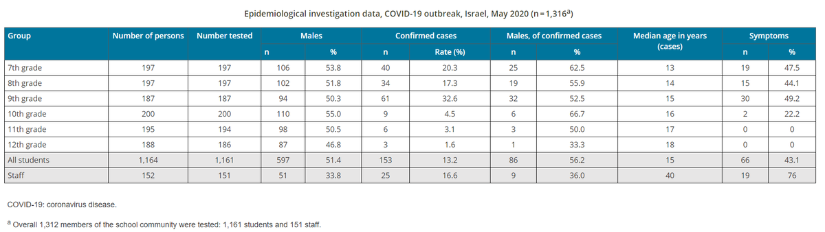 Famously, Israel had trouble after opening schools alongside everything else and experiencing a big surge in casesThis secondary school had 2 symptomatic cases, so everyone was tested. 13% of pupils and 16% of staff were positive. https://www.eurosurveillance.org/content/10.2807/1560-7917.ES.2020.25.29.20013523/11