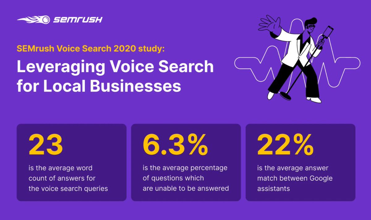 semrush's tweet photo. ๐ฅ NEW STUDY: Voice Search for Local Businesses ๐ฅ
โถ๏ธ Why it's crucial
โถ๏ธ Are there any differences in the algorithms of various assistants?
โถ๏ธ How to optimize for local voice searches
๐ https://t.co/72qQgE4MUv ๐
#VoiceSearch #MarketingStudy #SEOstudy #SEMrushStudy https://t.co/Wn6rRHx1Ot