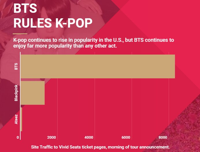 Tingginya sales album berbanding lurus dgn tingginya demand tiket konser mereka.Dari penjualan tiket aja, merujuk data  @VividSeats, demand BTS termasuk yg tertinggi di kalangan K-Pop artist. Secara global, mereka ada di posisi nomor 3 setelah Rolling Stones dan Billie Eilish.