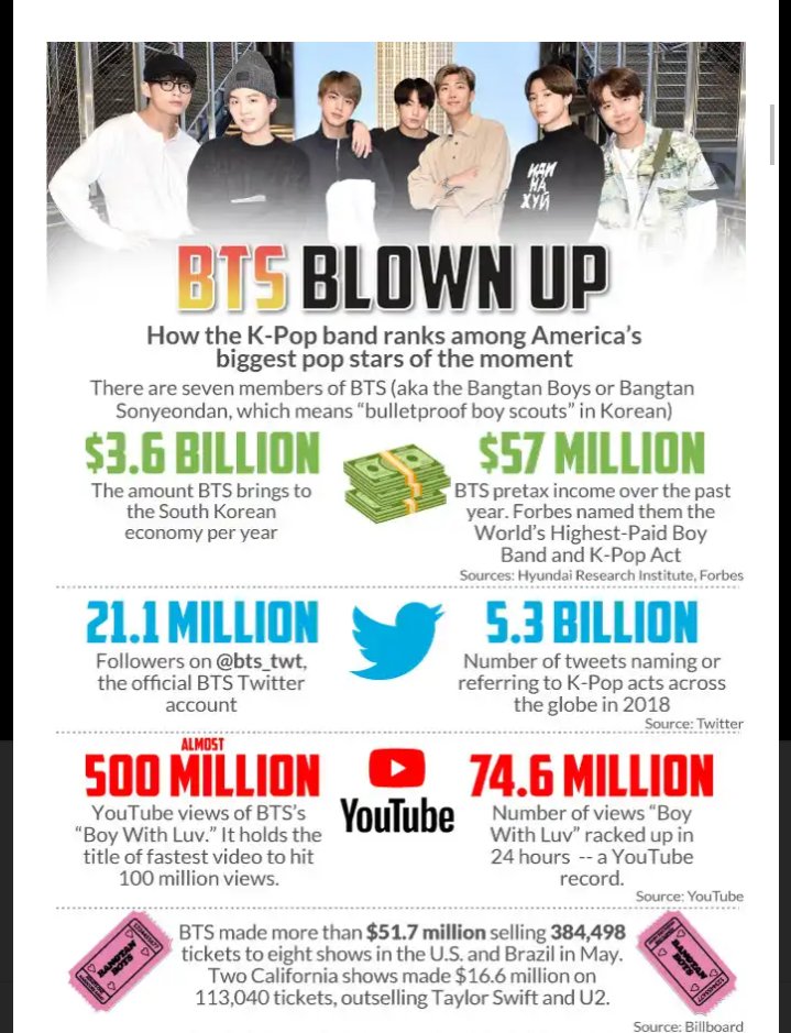 Popularitas BTS yg melejit of course membawa dampak finansial yg gak kaleng-kaleng.Misalnya kalo liat data  @MarketWatch ini ya. BTS bisa nyumbang kas negara sebanyak 3,6 milliar dollar. Bahkan menurut Forbes, mereka diklaim sbg boy band grup dengan bayaran tertinggi.