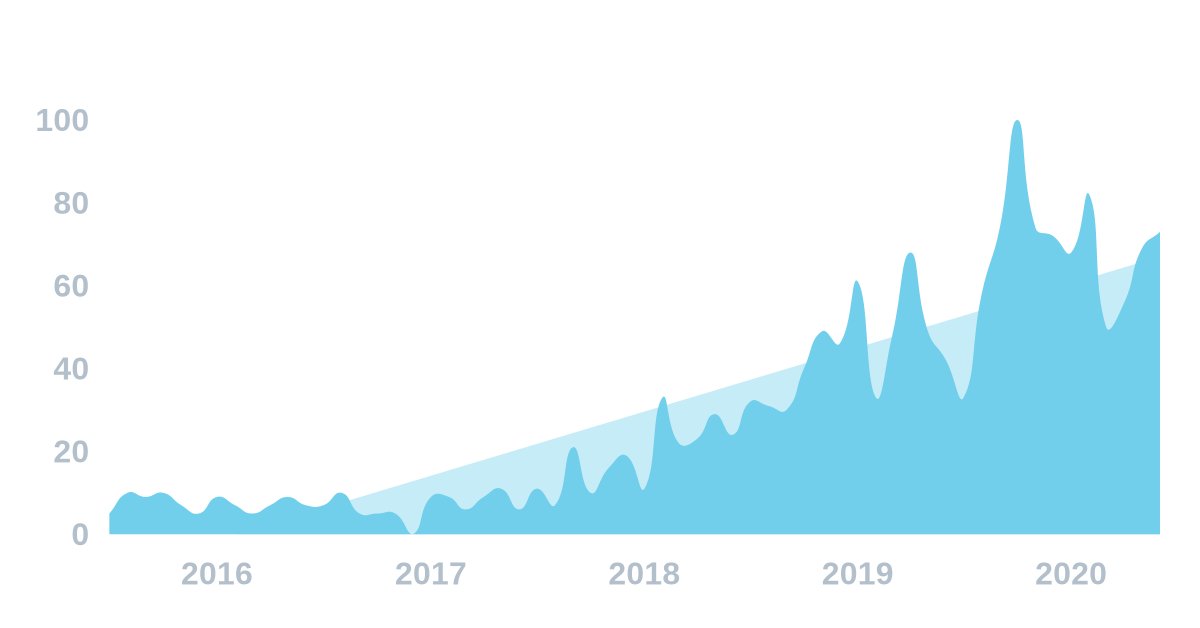 1. tech-enabled immersive learningExtended reality (XR) is an umbrella term for augmented reality, virtual reality, or the combination of related technology with the real environment.And it’s one of the biggest edtech trends so far this year.