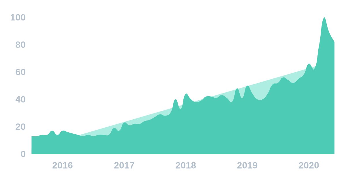 3. elearningIn 2020, there’s probably no bigger education trend than eLearning.According to the Research Institute of America, eLearning increases retention rates by 25 to 60 percent.Udemy is leading the way with surging search growth.