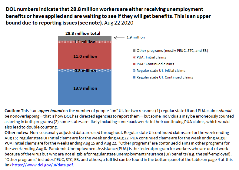 DOL numbers suggest that right now, 28.8 million workers are either on unemployment benefits, have been approved and are waiting for benefits, or have applied recently and are waiting to get approved. 21/