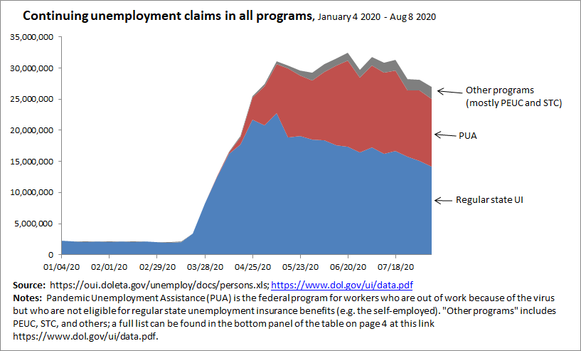 This chart shows continuing claims in all programs over time (the latest data for this are for August 8). Continuing claims are more than 25 million above where they were a year ago. (But, the above caveat about double counting applies here, too.) 24/