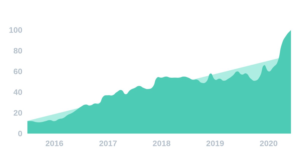 6. gamificationGamification in education is nothing new. Teachers have been offering students prizes for ages. But in the digital era, game mechanics can be used in more ways.For example, Roblox. Which is growing by leaps and bounds.