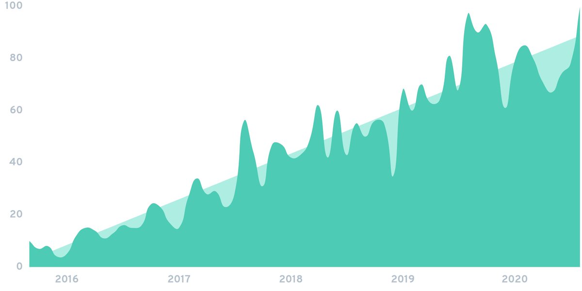 8. accelerating investments in edtechGlobal edtech venture capital investments totaled $7B in 2019, up from $500M in 2010. Some estimate an additional $87B in investment over the next decade.An example of funded edtech startup is Lessonly, which raised a $15M series C.