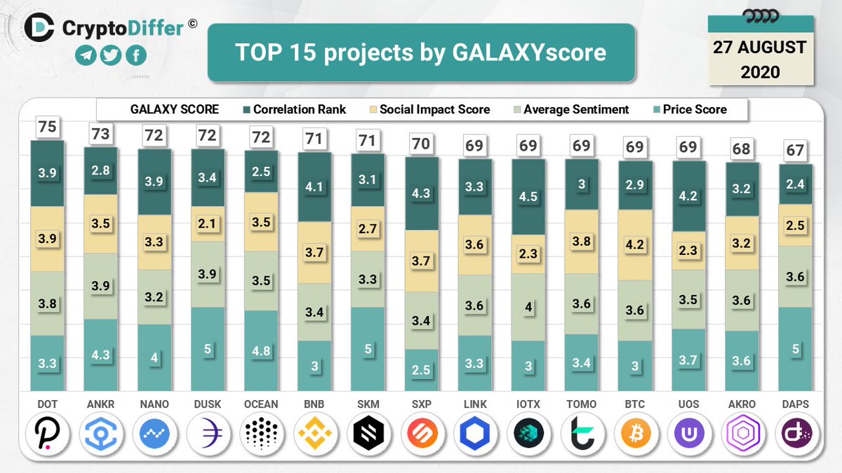 CryptoDiffer's tweet photo. TOP 15 coins by @LunarCRUSH Galaxy

Galaxy Score is a proprietary score that is constantly measuring crypto against itself with respect to the community metrics pulled in from across the web

$DOT $ANKR $NANO $DUSK $OCEAN $BNB $SKM $SXP $LINK $IOTX $TOMO $BTC $UOS $AKRO $DAPS https://t.co/UQen55LAcs
