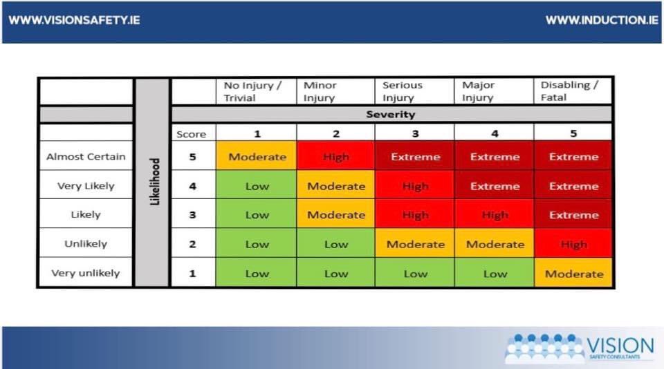 VisionSafetyCo1's tweet photo. Ensure you identify tasks performed by employees, what equipment is used and if there is a safer way to perform tasks.Consider the safety hierarchy of control when deciding what control measures to implement. #VisionSafety #RiskAssessment #Covid19 https://t.co/GqwdaMtR3w