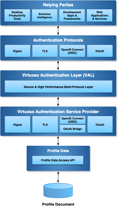 shewardmills's tweet photo. 1/2
An important feature of #VirtuosoRDBMS is it Authentication Layer (#VAL) which is module that adds a powerful Authentication Protocol #Virtualization Layer to a Virtuoso instance. https://t.co/5nSJijvybq