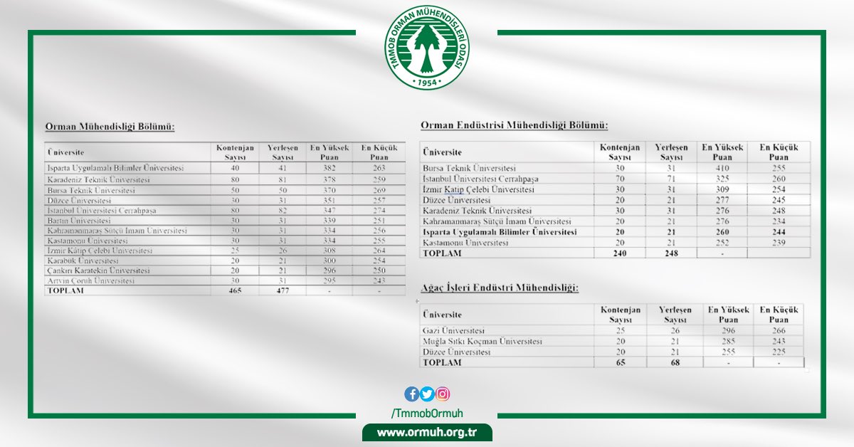 Orman Mühendisleri Odası bünyesindeki bölümlerin üçünün de tamamen dolması mesleğimiz açısından memnuniyet verici bir durumdur.
Aday meslektaşlarımıza başarılar dileriz...