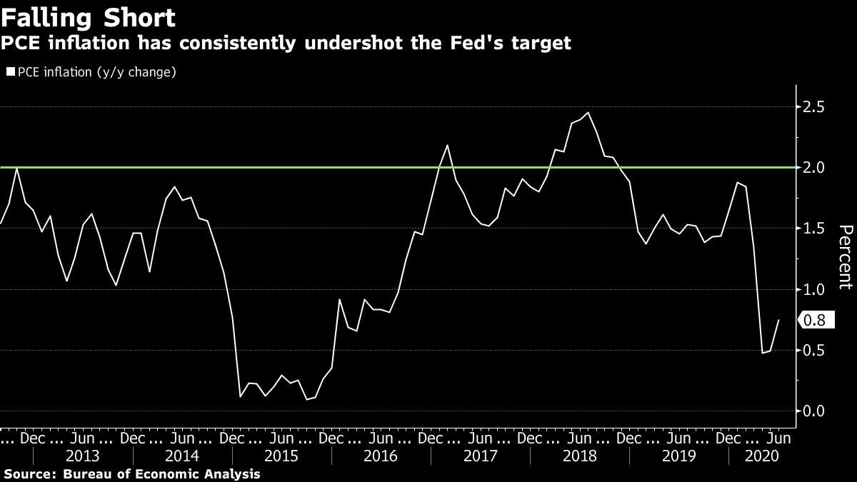 It means that a period of below-target inflation (like we've had for the entire past decade!) should lead the Fed to target somewhat above-target inflation over the next few years to make up for it.