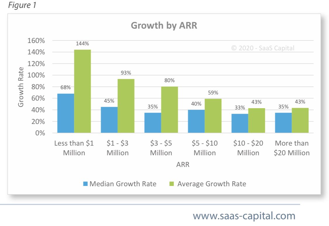 Chart 1 is pretty simple but it breaks down average and median growth rates of SaaS startups at different revenue levelsIt’s rare to get this type and breadth of data from private companies These are good benchmarks for planning growth and setting targets