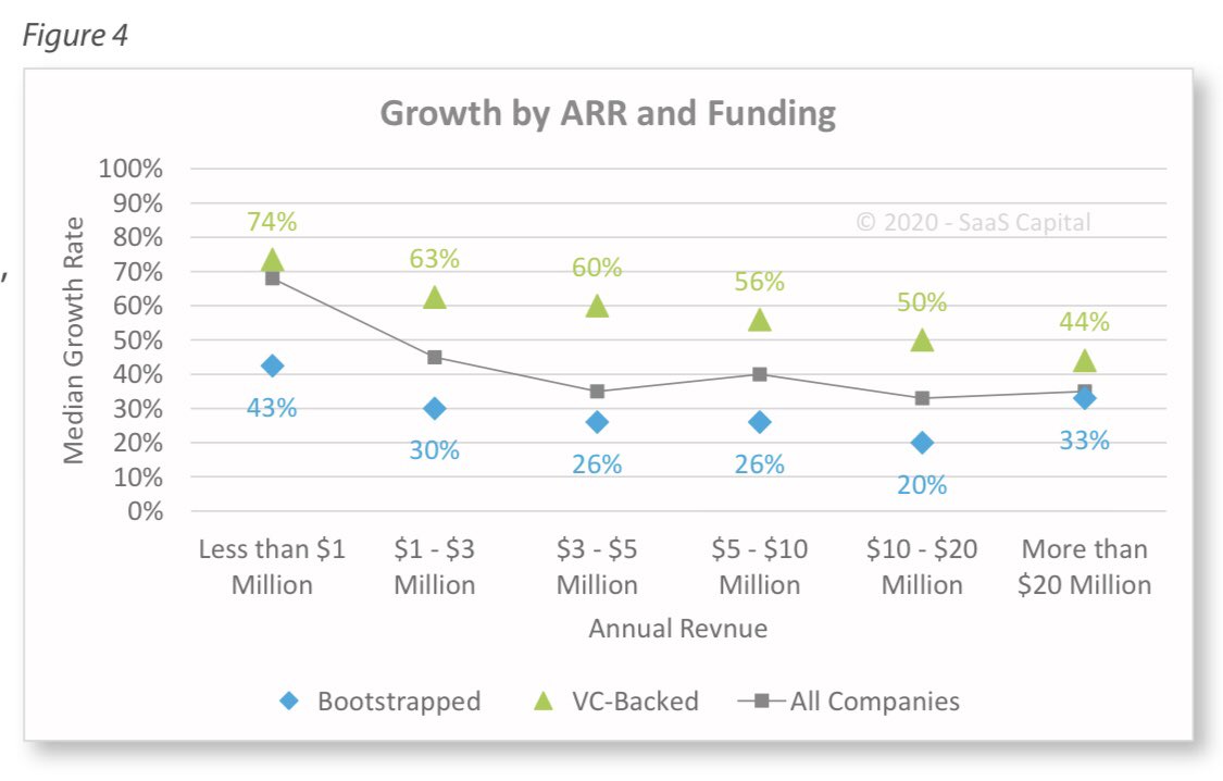 Here’s where it starts to get interesting Chart 4 breaks down growth rates of VC-backed vs bootstrapped SaaS startupsAt almost all stages, VC backed startups grow at more than 2X the rate of bootstrapped startups Compounding The gap starts to close at scale though