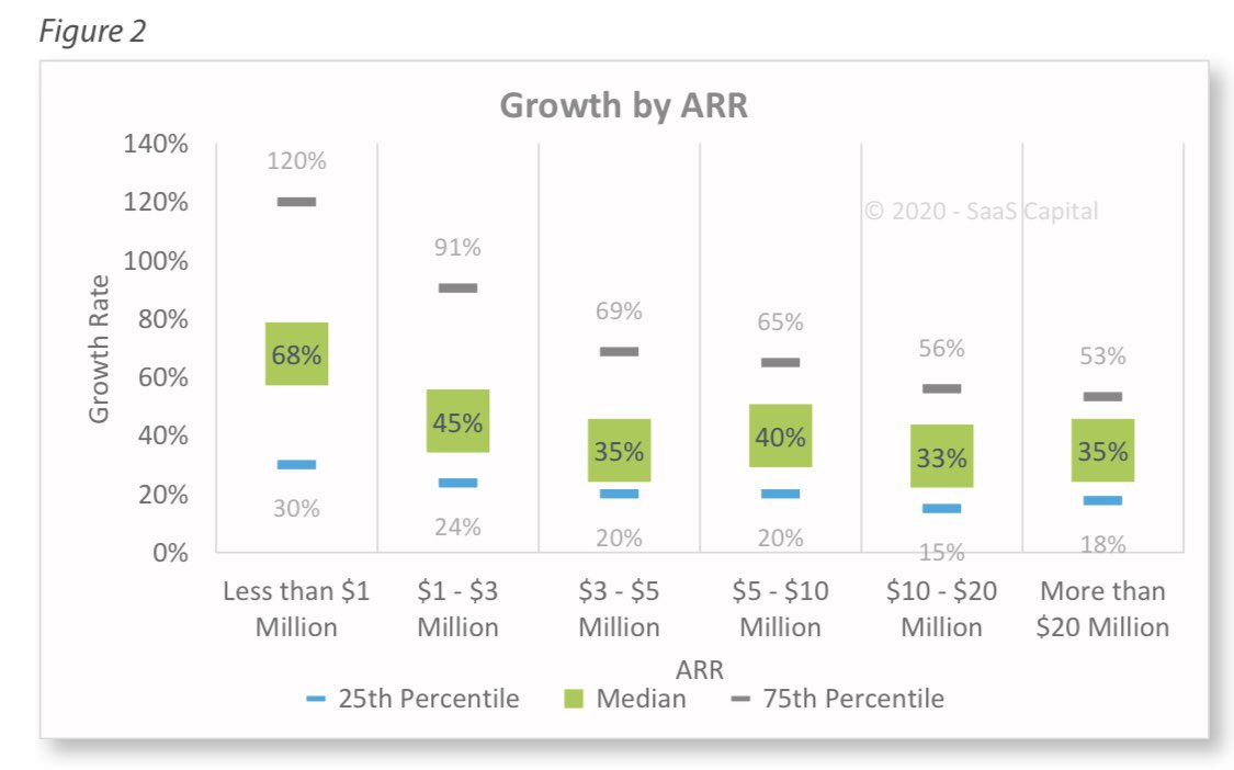 Chart 2 takes some same growth metrics and breaks them out further, allowing you to see what the benchmark for great performance looks like If you’re SaaS is doing $1-3M in ARR you need be growing at 91% or more annually to be in the top quartile