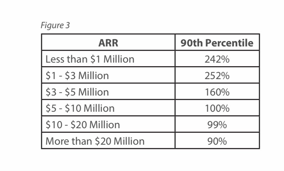 And here’s why world class performance looks like - if you’re hitting these annual ARR growth rates your startup is in the top 10%