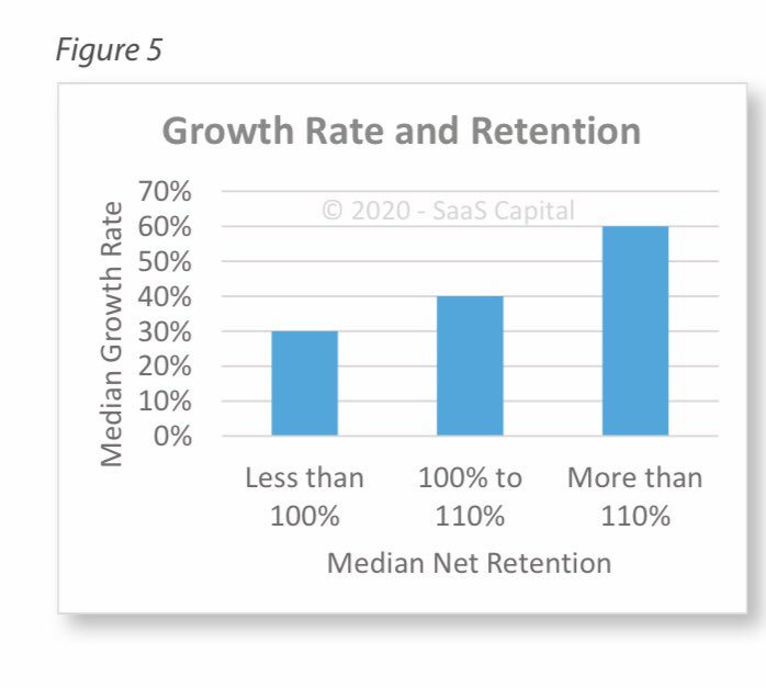 Retention is King  Growth rates are tightly correlated with Retention and vice versaStartups with more than 110% net retention grew at 2X the rate of those under 100%Lesson: Stop filling a leaky bucket and make retention a priority!