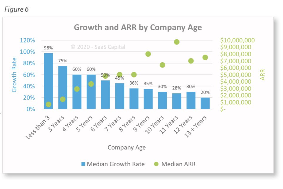 Lastly, chart 6 breaks down growth rates and ARR throughout the lifecycle of a startupThe median age for bootstrapped companies is 10 years while VC-backed SaaS co’s was just 6 yearsOn avg VC backed startups hit $1M ARR in 4 years, bootstrapped in 7.5 years