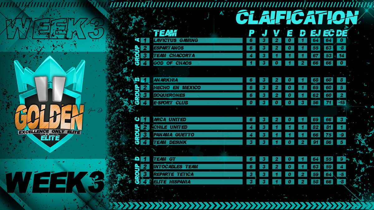 Así finalizamos la fase de grupos de <a href="/ExcellenceElite/">مؤسسة نخبة التميز للديكور</a> 🏆😎🔥

A darlo todo en los Play Off 💪🏼

#GoTeamGT #TicosCoC #Gensan