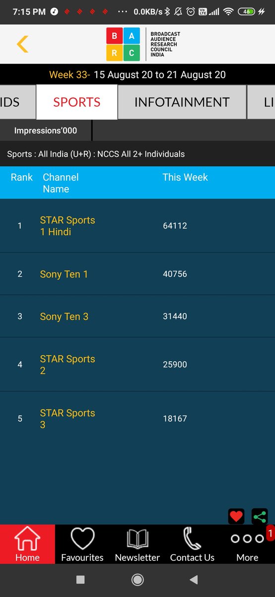 Hi  @BrandonThurston I hope this tweet finds you well and in good health. This is the viewership data for week 33 for sports channels and programming in India.  #WWE still out of the top 5, predominantly because of the vast popularity of cricket in India.