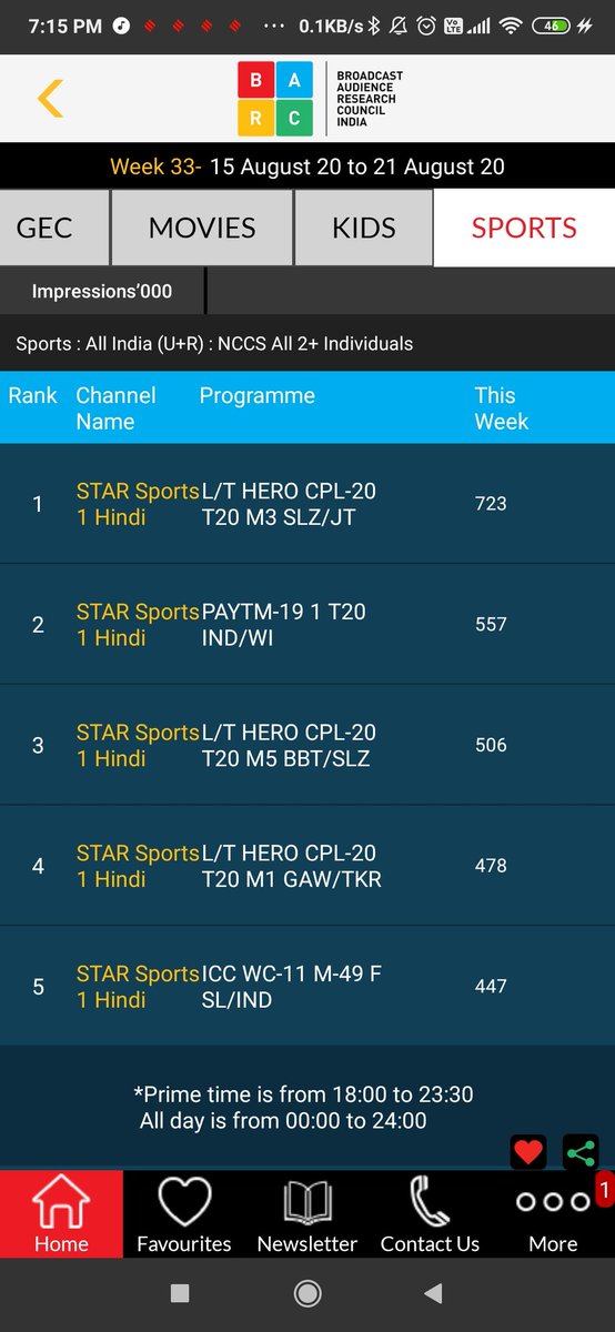 Hi  @BrandonThurston I hope this tweet finds you well and in good health. This is the viewership data for week 33 for sports channels and programming in India.  #WWE still out of the top 5, predominantly because of the vast popularity of cricket in India.