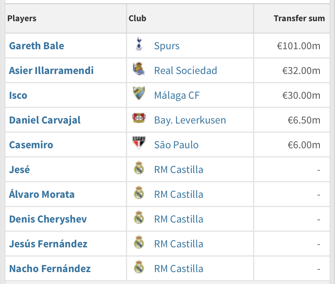 After transfering Varane in 11/12, Real Madrid had their first clear window of the ‘new project’, where they mixed their ‘galactico’ plan with the Real Madrid of the future.Here are the arrivals of 13/14...5 are still at the club, 2 are starters and crucial to the team.