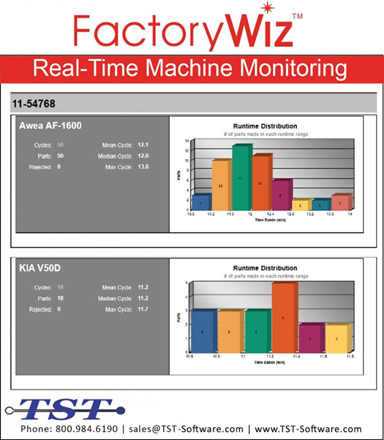 TST_Software's tweet image. #FactoryWiz monitoring: throw out those handwritten slips and get accurate, unbiased cycle times! We can show you in real time how long a machine has been running &amp;amp; give you information through detailed reports, such as part cycle times.
#MFG #CNCMachines #Monitoring #Software