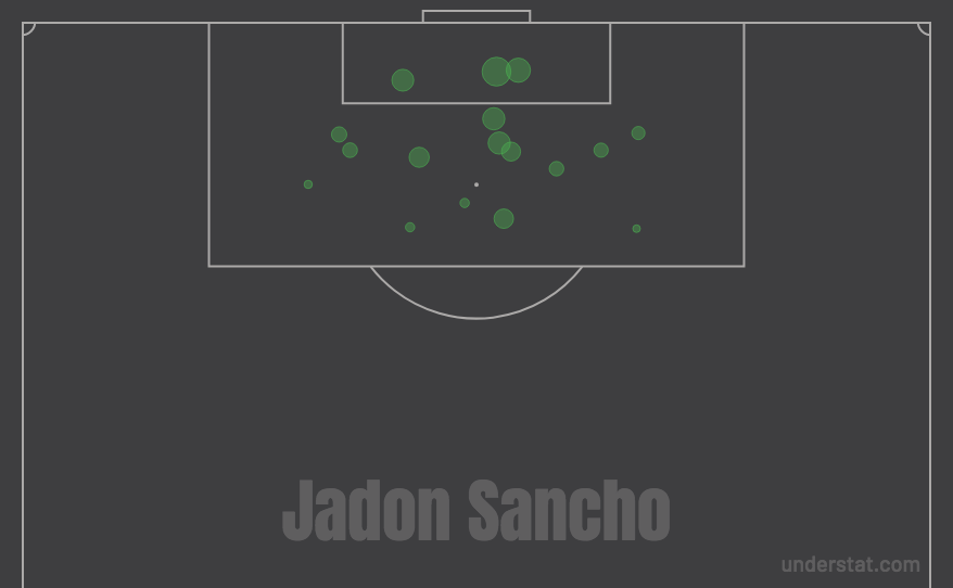 4. VersatilitySancho is adept playing on both sides of the pitch, or even through the middle. Wherever he starts, Sancho loves drifting across the final 1/3, and constantly picks up smart positions in the half-space. His 19/20 goal map shows his ability from both flanks.