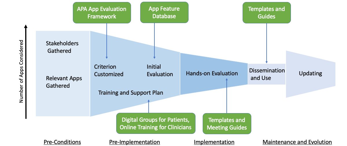JohnTorousMD's tweet photo. New from our team led by @EricaJCamacho: "Technology Evaluation and Assessment Criteria for Health Apps (TEACH-Apps): Pilot Study" - A process for bringing YOUR expertise and needs into #health app evaluation! Free: https://t.co/stOJTMPe3O. A companion to https://t.co/KwWtIpKIe6 https://t.co/3MuL4xK9yf