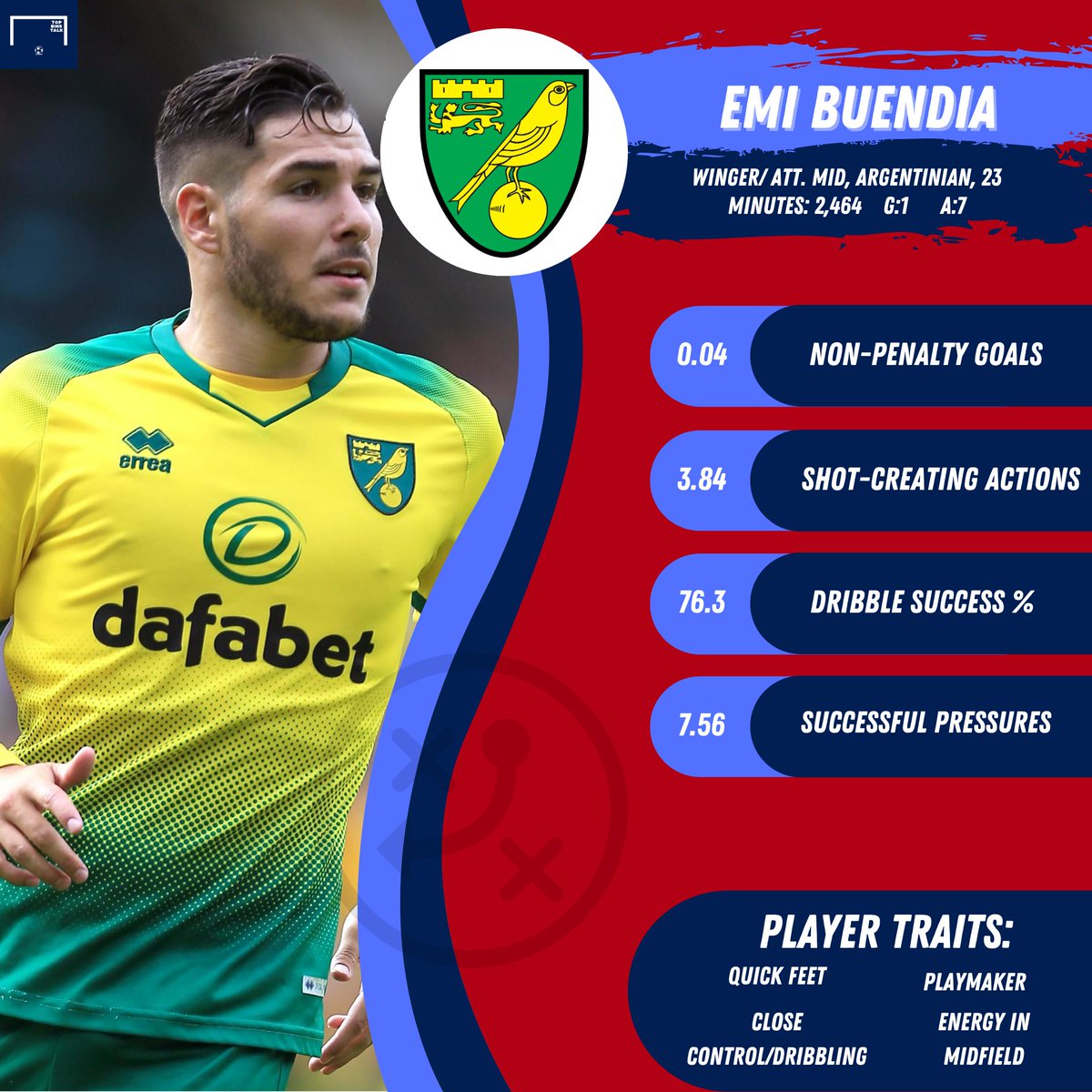 Just misses out: Emi BuendiaThe Argentine impressed at Norwich last season, proving to be their creative spark in an otherwise poor year. There have been some links to Buendia in recent weeks, but we don't think he's the right man for the job. Perhaps a replacement for Mata...