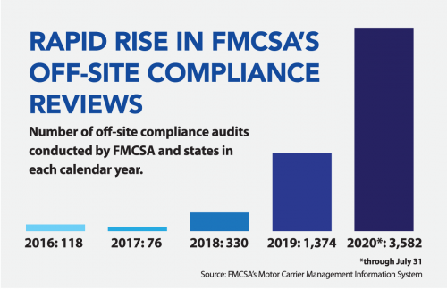 DriveELD's tweet photo. Amid the pandemic, FMCSA ramps up off-site compliance reviews. https://t.co/G75XbR6jW3 https://t.co/Mh8PmOWR2x