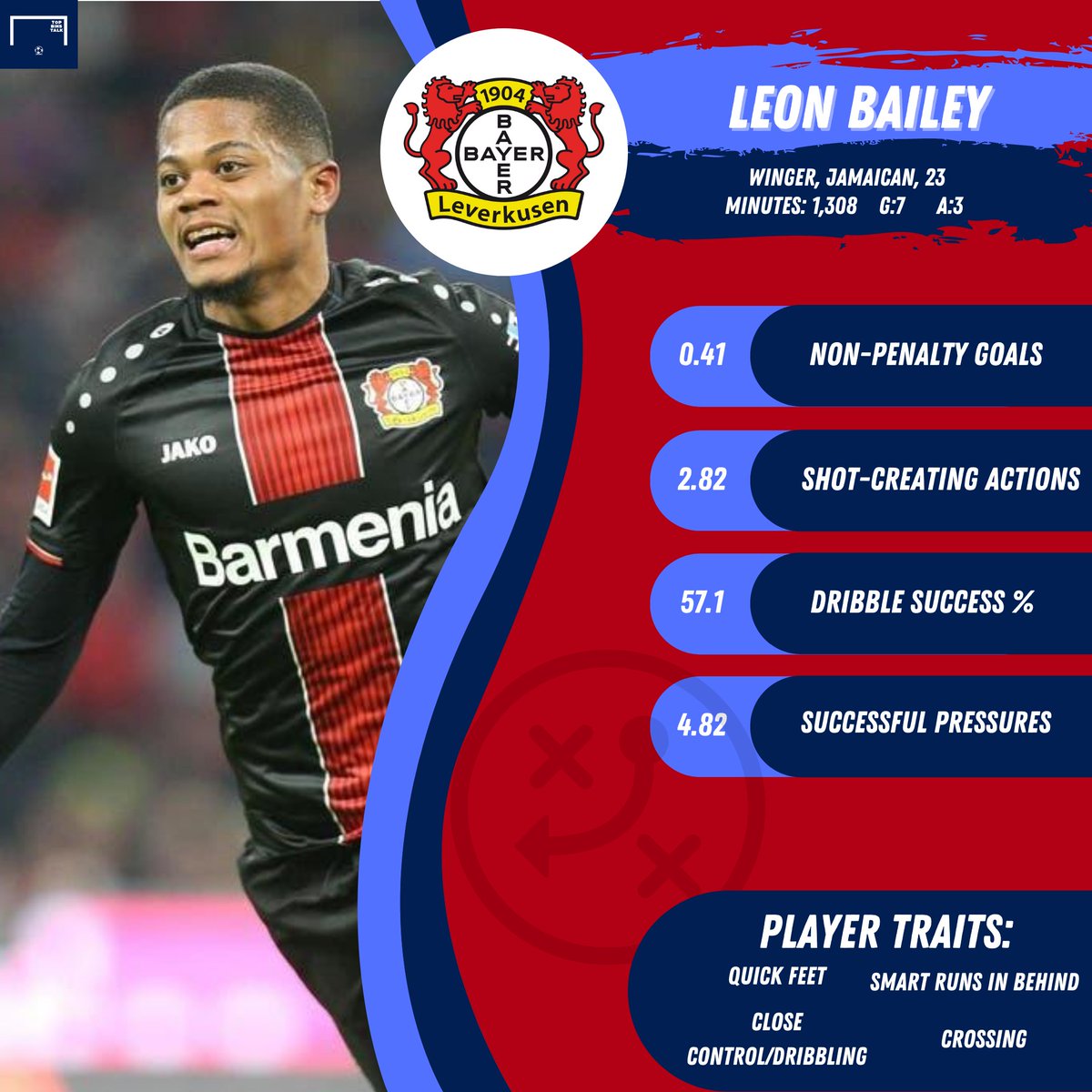 Realistic: Leon BaileyThe dynamic, pacey, and skillful winger has been linked to United in recent times, and for good reason. He's endured a few frustrating campaigns but is equally adept on both wings, has a rocket of a shot, and is very dangerous on the dribble.