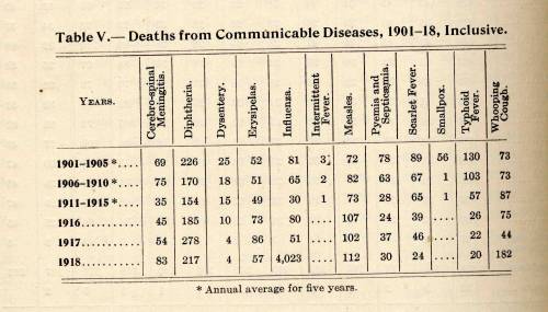 By the end of 1918, over 4,000 Bostonians died from the flu, compared to 51 deaths the year prior. This Health Dept report compares the 1918 deaths to influenza deaths from previous years.