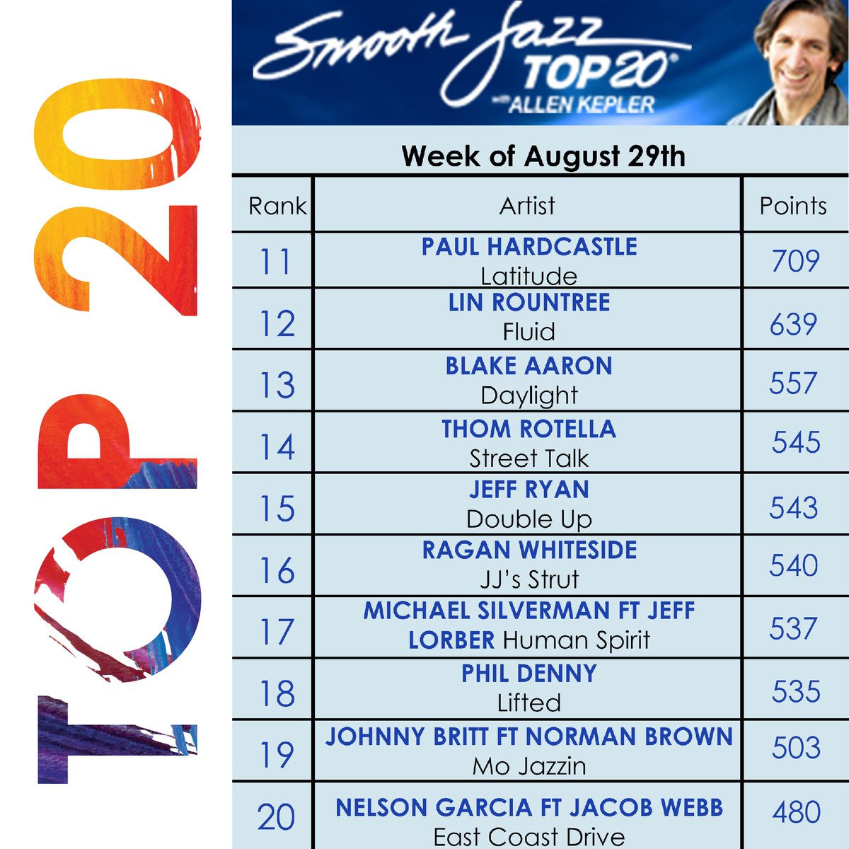 #Top20 songs of the week are here! See the clickable chart at bit.ly/SJNTop20 
#smoothjazz