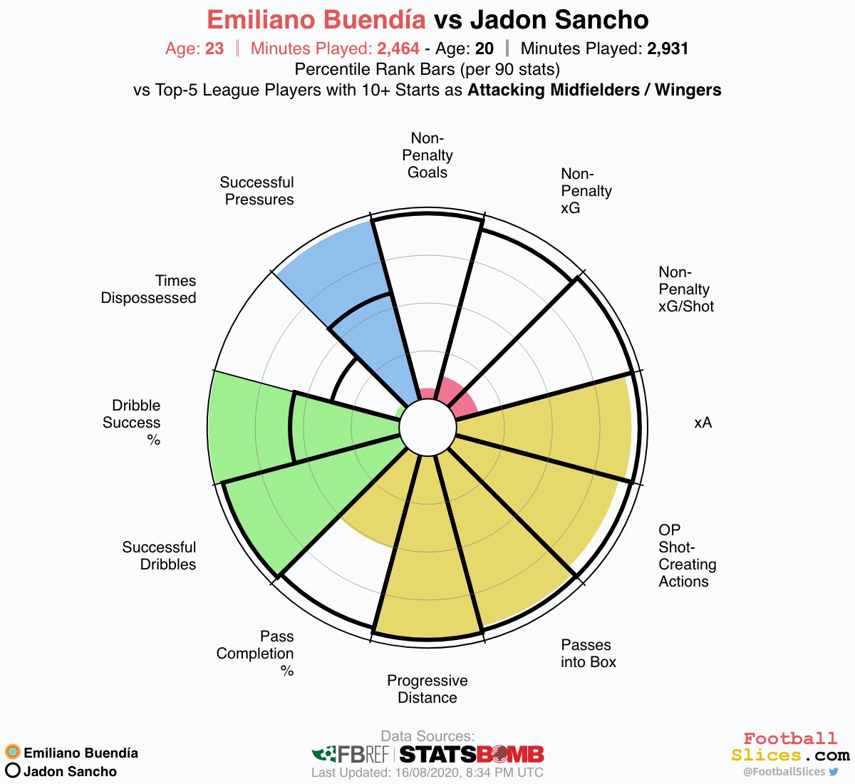 Just misses out: Emi BuendiaThe Argentine impressed at Norwich last season, proving to be their creative spark in an otherwise poor year. There have been some links to Buendia in recent weeks, but we don't think he's the right man for the job. Perhaps a replacement for Mata...