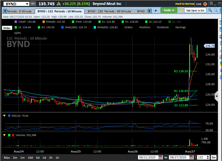 Watching $BYND flag break here. Downtrend break, curl, could see continuation on momentum.
