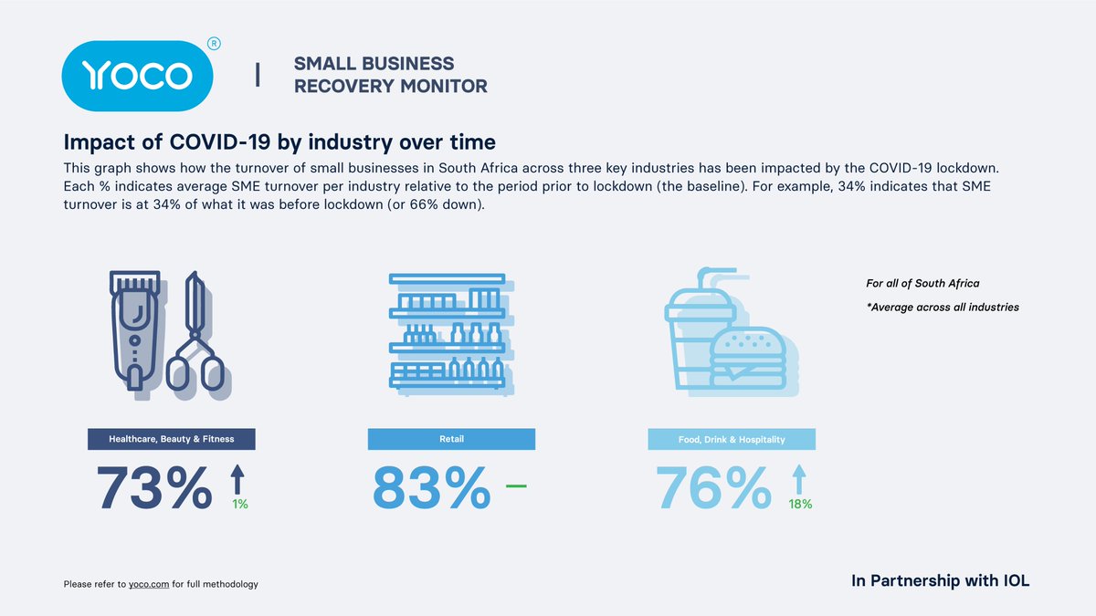 Yoco_ZA's tweet photo. As expected, the biggest impact has been in the hospitality industry. Turnover has increased by 18% since Level 2, and is back at 76% of pre-COVID levels.
#YocoSmallBizRecovery https://t.co/dh7UJ7uZgx