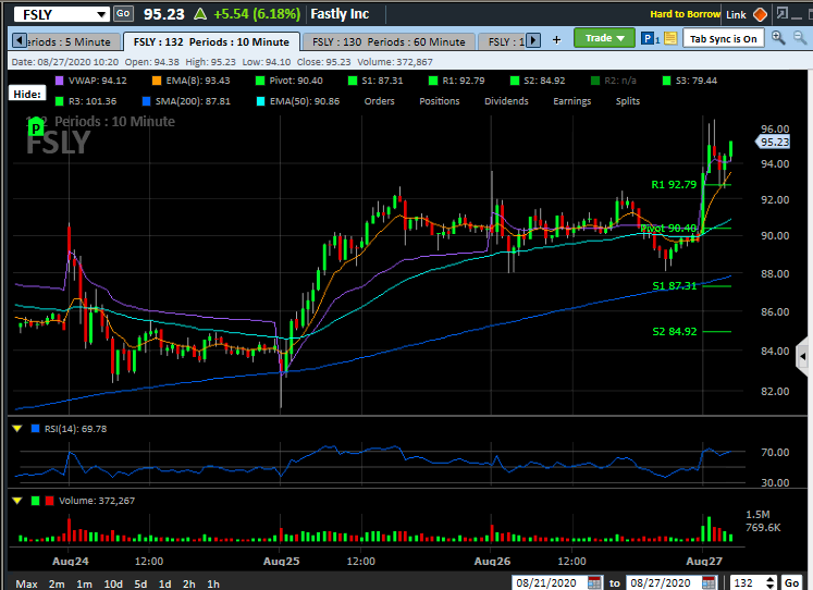 $FSLY Gap Fill play. Flagging to the upside. 100c in play: