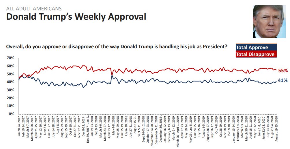 Has anyone ever written a single story on the most salient fact of American politics: Trump's strong, enduring unpopularity?