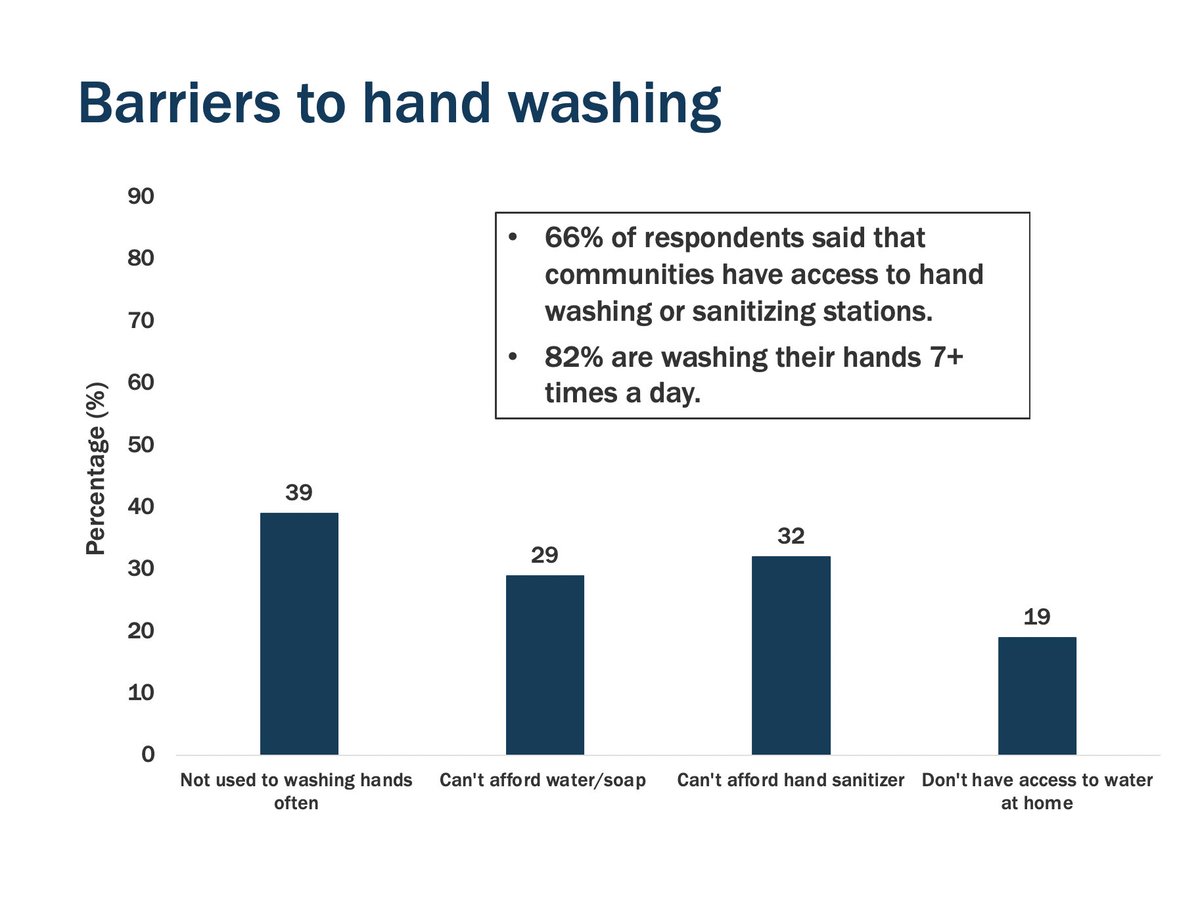 In terms of preventative measures, only 66% of respondents said that communities have access to hand washing or sanitizing stations. 80% of informants have purchased their own masks, 15% have received a mask for free from the government, and 13% are manufacturing their own masks.