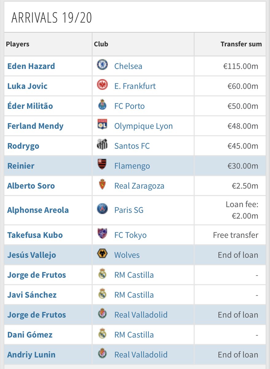 2019/20 - Real Madrid is back with the big spendings, but this time, big money on the big project.-Jović (22).-Militão (22).-Mendy (24).-Rodrygo (19).-Reinier (18).-Kubo (18).Spending big, but for the future, this, the reason why this is the best on-going project!