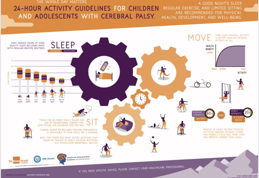Hope our most recent paper and infographic are important steps in the (right) direction to promote a 24-hour activity approach to healthier kids &amp; youth with #cerebral palsy. onlinelibrary.wiley.com/doi/full/10.11…. @KCRUtrecht <a href="/HetWKZ/">Wilhelmina Kinderziekenhuis</a> @U_Hersencentrum <a href="/DeHoogstraat/">De Hoogstraat</a> <a href="/Dr_Gorter/">TransitionDoctor</a>