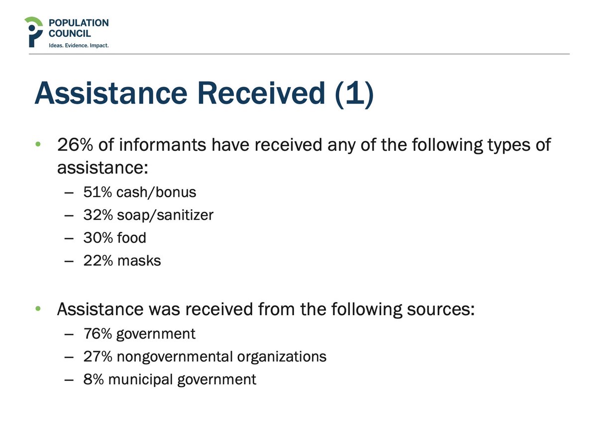 By the end of July, only 26% of our informants from Guatemalan indigenous communities had received any form of social assistance. The biggest unmet needs as the country continues to face restrictions are food (61%) followed by money (39%), hygiene products (18%) & medicine (14%).