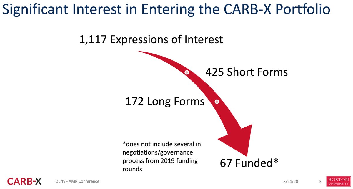 koutterson's tweet image. We&apos;ve been busy @CARB_X but celebrate the research teams w/ cutting edge science and the funders who make it all possible #AMRConference